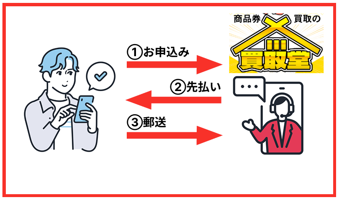 商品券の先払い買取の仕組み図
